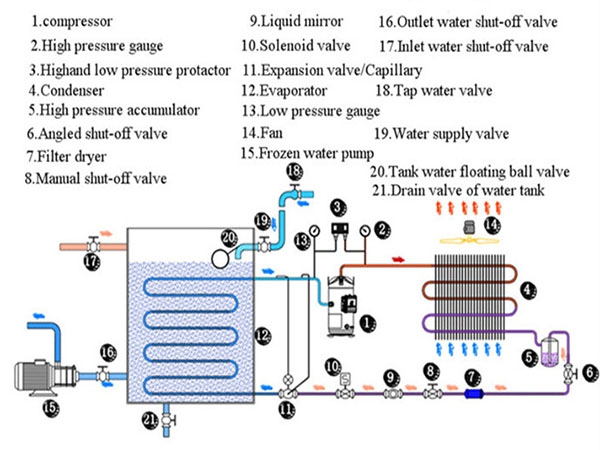 How Does A Process Chiller Work ?